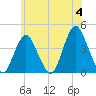 Shark River Hills tide chart for Tuesday, June 4, 2024