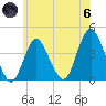 Shark River Hills tide chart for Thursday, June 6, 2024