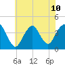 Shark River Hills tide chart for Wednesday, July 10, 2024