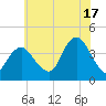 Shark River Hills tide chart for Wednesday, July 17, 2024