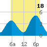 Shark River Hills tide chart for Thursday, July 18, 2024
