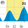 Shark River Hills tide chart for Sunday, July 21, 2024
