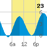 Shark River Hills tide chart for Tuesday, July 23, 2024