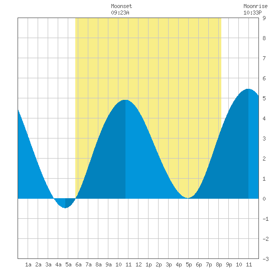 Shark River Hills tide chart for Wednesday, July 24, 2024