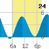 Shark River Hills tide chart for Wednesday, July 24, 2024