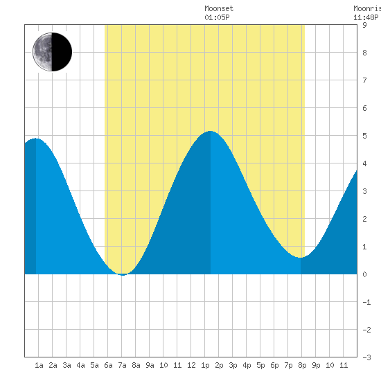 Shark River Hills tide chart for Saturday, July 27, 2024