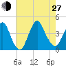 Shark River Hills tide chart for Saturday, July 27, 2024