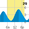 Shark River Hills tide chart for Monday, July 29, 2024