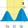 Shark River Hills tide chart for Wednesday, July 3, 2024