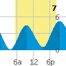 Shark River Hills tide chart for Sunday, July 7, 2024