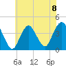 Shark River Hills tide chart for Monday, July 8, 2024