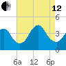 Shark River Hills tide chart for Monday, August 12, 2024