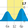 Shark River Hills tide chart for Saturday, August 17, 2024