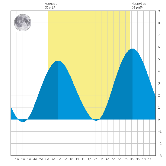 Shark River Hills tide chart for Monday, August 19, 2024
