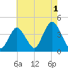 Shark River Hills tide chart for Thursday, August 1, 2024