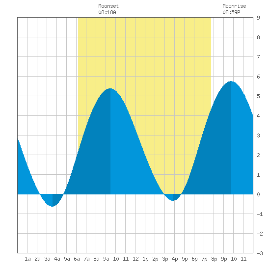 Shark River Hills tide chart for Wednesday, August 21, 2024