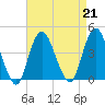 Shark River Hills tide chart for Wednesday, August 21, 2024