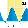 Shark River Hills tide chart for Thursday, August 22, 2024