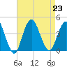 Shark River Hills tide chart for Friday, August 23, 2024