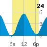 Shark River Hills tide chart for Saturday, August 24, 2024