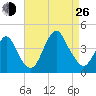 Shark River Hills tide chart for Monday, August 26, 2024