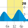 Shark River Hills tide chart for Wednesday, August 28, 2024