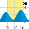 Shark River Hills tide chart for Thursday, August 29, 2024