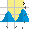 Shark River Hills tide chart for Friday, August 2, 2024