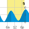 Shark River Hills tide chart for Monday, August 5, 2024