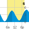 Shark River Hills tide chart for Tuesday, August 6, 2024