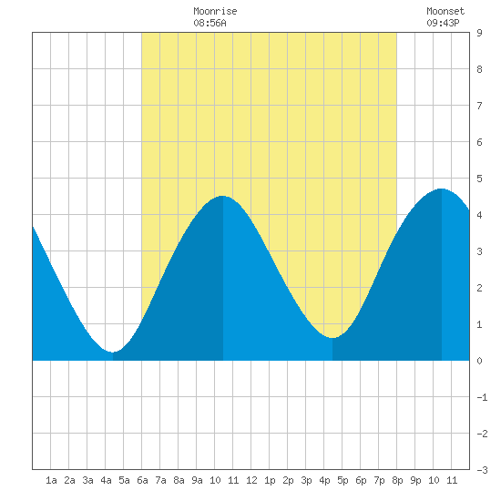 Shark River Hills tide chart for Wednesday, August 7, 2024