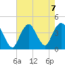 Shark River Hills tide chart for Wednesday, August 7, 2024