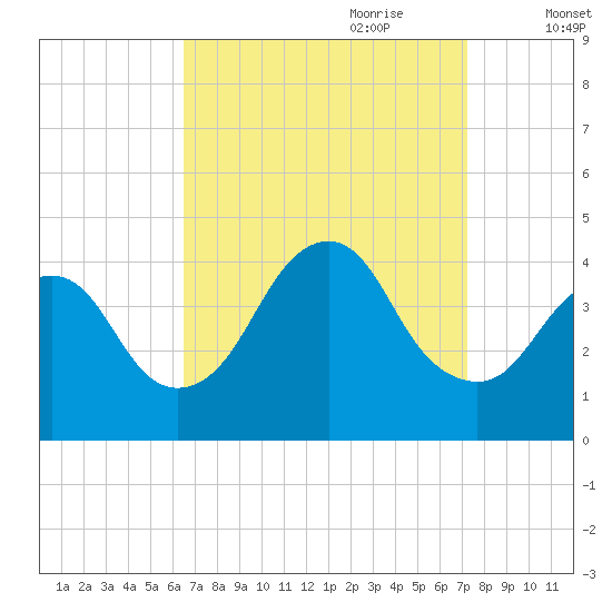 Shark River Hills tide chart for Tuesday, September 10, 2024