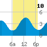 Shark River Hills tide chart for Tuesday, September 10, 2024