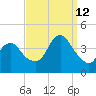Shark River Hills tide chart for Thursday, September 12, 2024