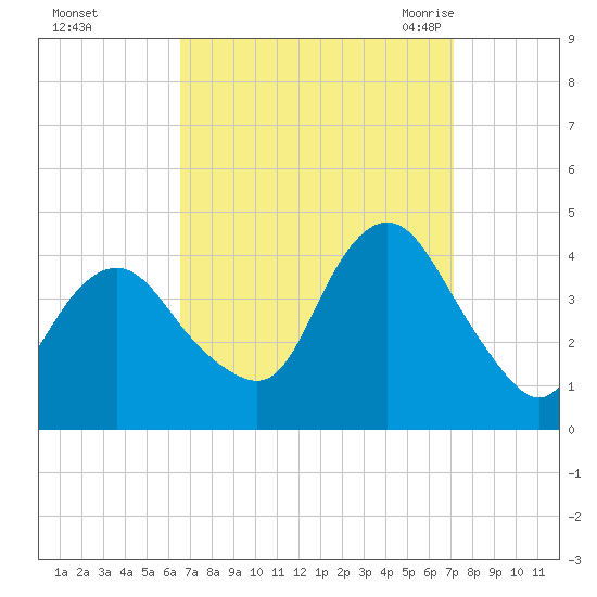 Shark River Hills tide chart for Friday, September 13, 2024