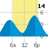 Shark River Hills tide chart for Saturday, September 14, 2024