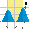 Shark River Hills tide chart for Monday, September 16, 2024