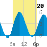 Shark River Hills tide chart for Friday, September 20, 2024