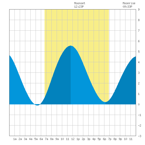 Shark River Hills tide chart for Sunday, September 22, 2024