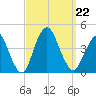 Shark River Hills tide chart for Sunday, September 22, 2024