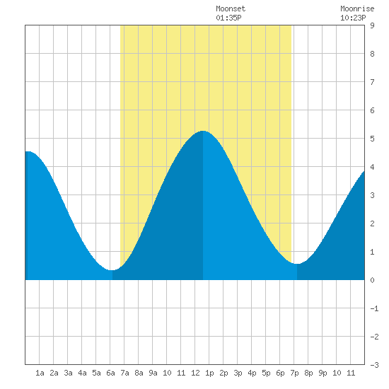 Shark River Hills tide chart for Monday, September 23, 2024