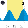 Shark River Hills tide chart for Monday, September 2, 2024