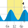 Shark River Hills tide chart for Wednesday, September 4, 2024