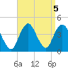 Shark River Hills tide chart for Thursday, September 5, 2024