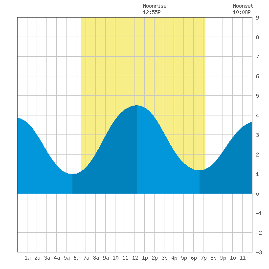 Shark River Hills tide chart for Monday, September 9, 2024