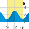 Shark River Hills tide chart for Monday, September 9, 2024