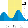 Shark River Hills tide chart for Saturday, October 12, 2024