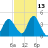 Shark River Hills tide chart for Sunday, October 13, 2024