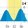Shark River Hills tide chart for Monday, October 14, 2024